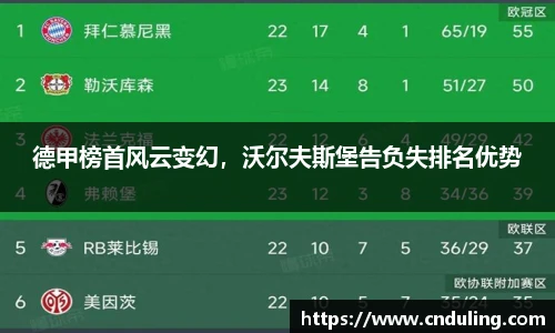 德甲榜首风云变幻，沃尔夫斯堡告负失排名优势